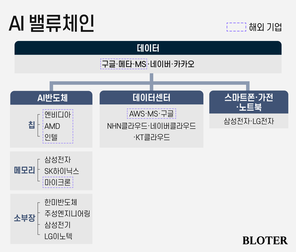 AI 밸류체인 중 인프라 영역 /그래픽=박진화 디자이너