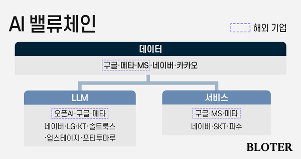 AI 밸류체인 중 소프트웨어 영역 /그래픽=박진화 디자이너
